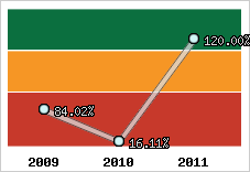  Evolution de l'activité
