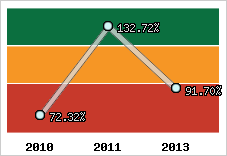  Evolution de l'activité