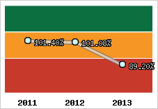  Evolution de l'activité