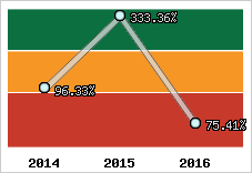 Evolution de l'activité