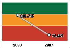  Evolution de l'activité