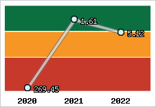 Capacité de remboursement