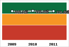  Evolution de l'activité