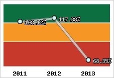  Evolution de l'activité