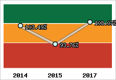  Evolution de l'activité