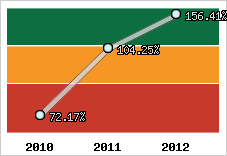  Evolution de l'activité
