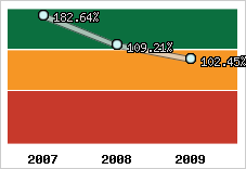  Evolution de l'activité