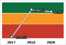Capacité d'autofinancement