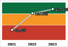 Evolution de l'activité