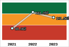  Evolution de l'activité