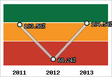  Evolution de l'activité