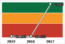 Rentabilité de l'exploitation