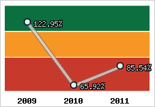 Evolution de l'activité