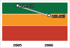  Evolution de l'activité