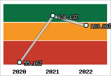  Evolution de l'activité
