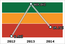  Evolution de l'activité