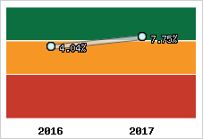 Rentabilité de l'exploitation