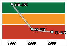  Evolution de l'activité