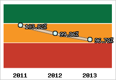  Evolution de l'activité