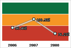  Evolution de l'activité