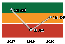  Evolution de l'activité