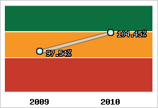  Evolution de l'activité