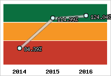  Evolution de l'activité