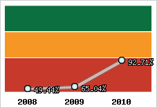  Evolution de l'activité
