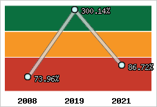  Evolution de l'activité