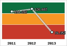  Evolution de l'activité