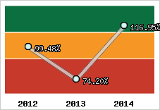  Evolution de l'activité
