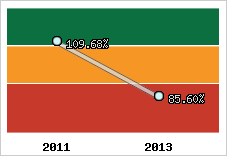  Evolution de l'activité