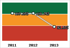  Evolution de l'activité