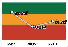  Evolution de l'activité