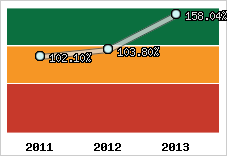  Evolution de l'activité