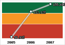  Evolution de l'activité