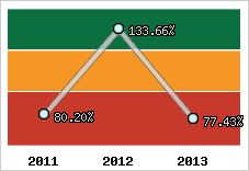  Evolution de l'activité
