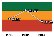  Evolution de l'activité