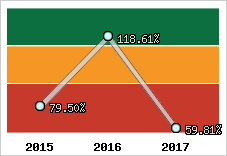  Evolution de l'activité