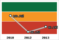  Evolution de l'activité