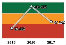  Evolution de l'activité