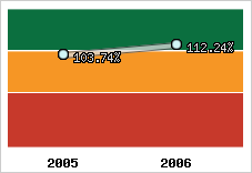  Evolution de l'activité