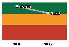 Rentabilité de l'exploitation