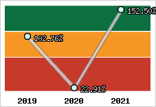  Evolution de l'activité