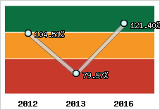  Evolution de l'activité