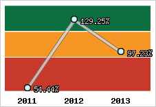 Evolution de l'activité