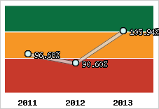  Evolution de l'activité