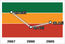  Evolution de l'activité