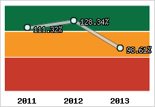  Evolution de l'activité