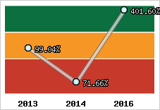  Evolution de l'activité
